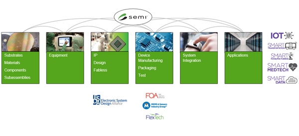SEMI supply chain