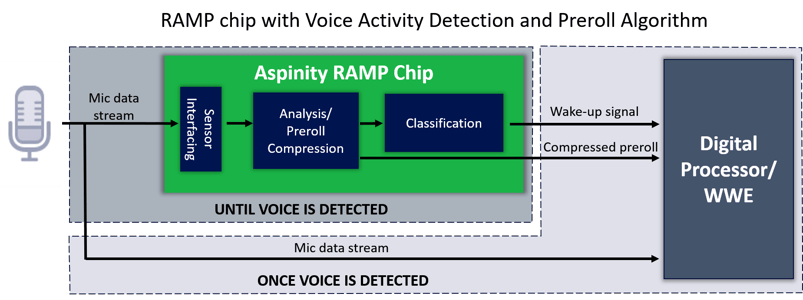 Analyze first architecture