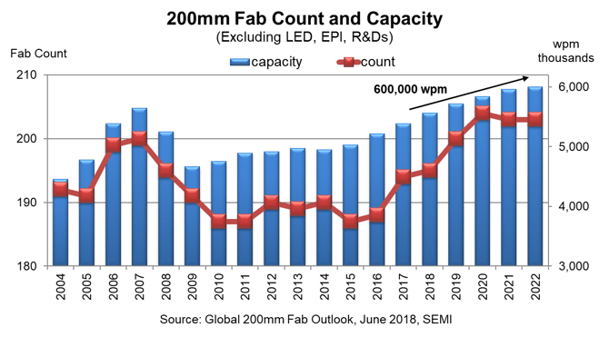 200mm fab count chart