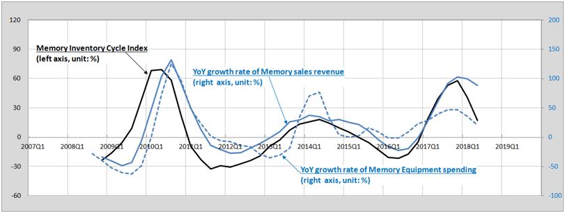 Memory chart 2